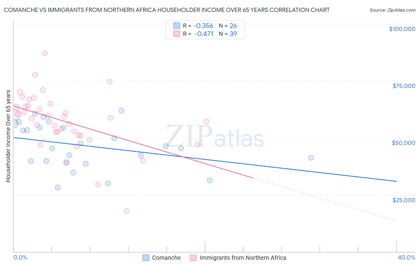 Comanche vs Immigrants from Northern Africa Householder Income Over 65 years