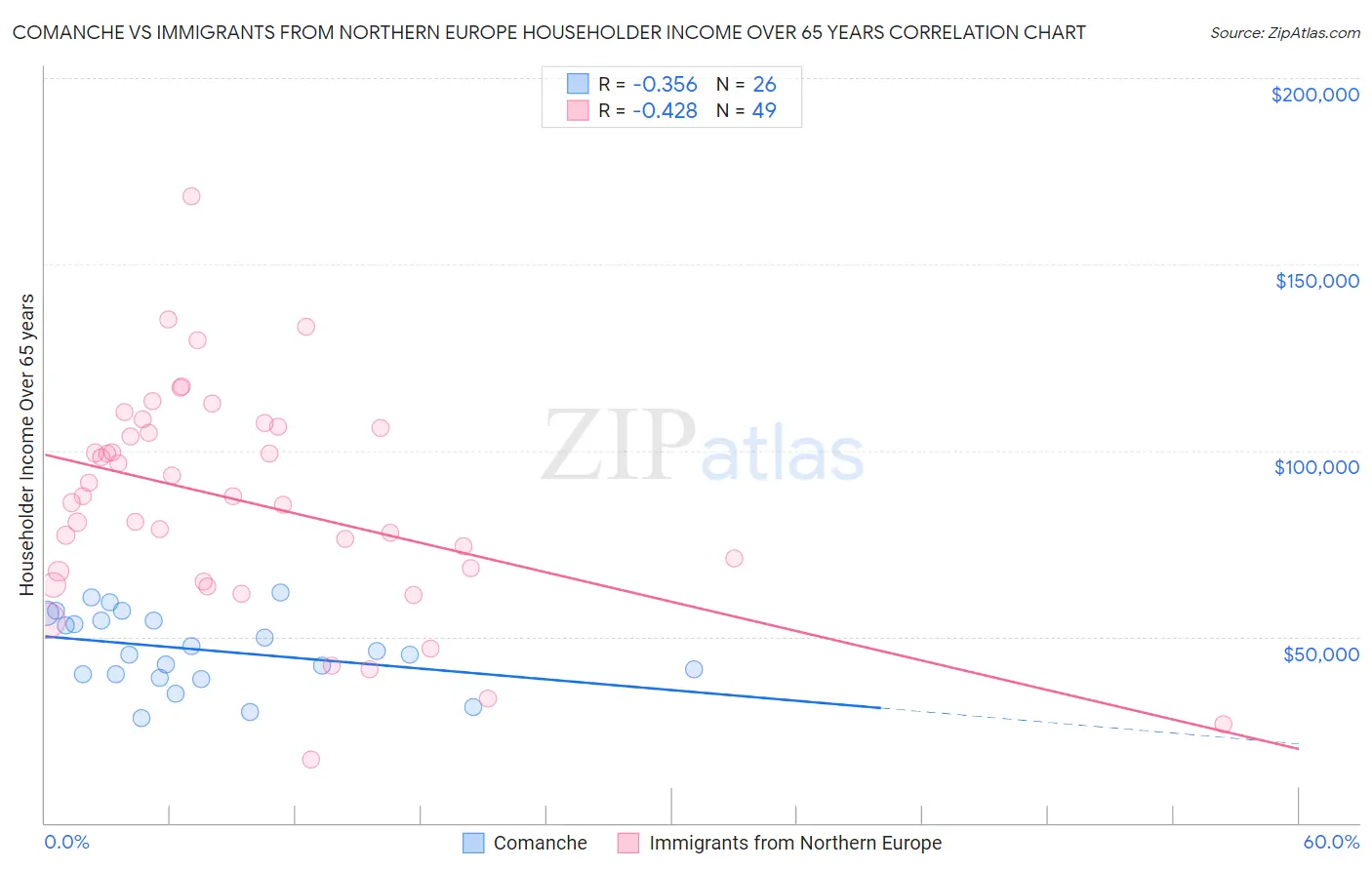 Comanche vs Immigrants from Northern Europe Householder Income Over 65 years