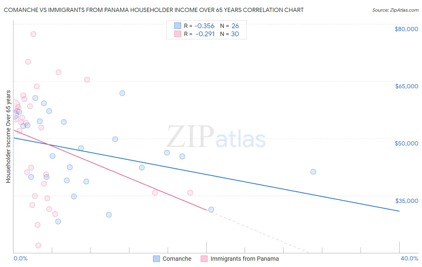 Comanche vs Immigrants from Panama Householder Income Over 65 years
