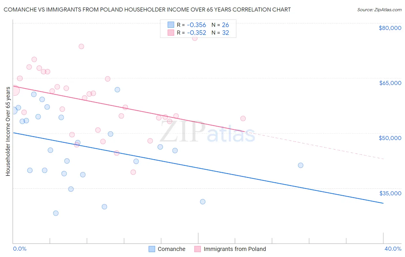 Comanche vs Immigrants from Poland Householder Income Over 65 years