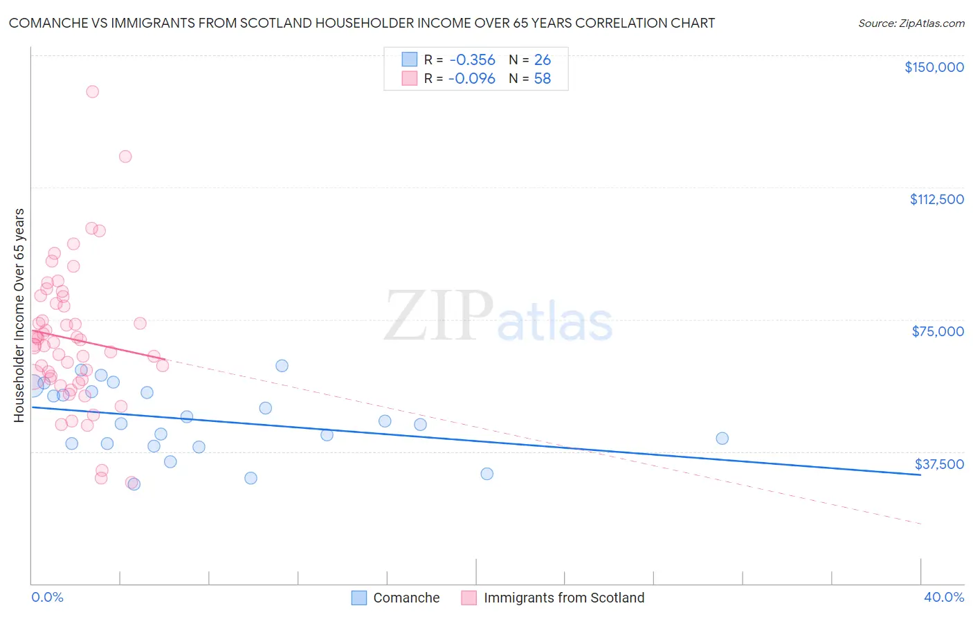 Comanche vs Immigrants from Scotland Householder Income Over 65 years