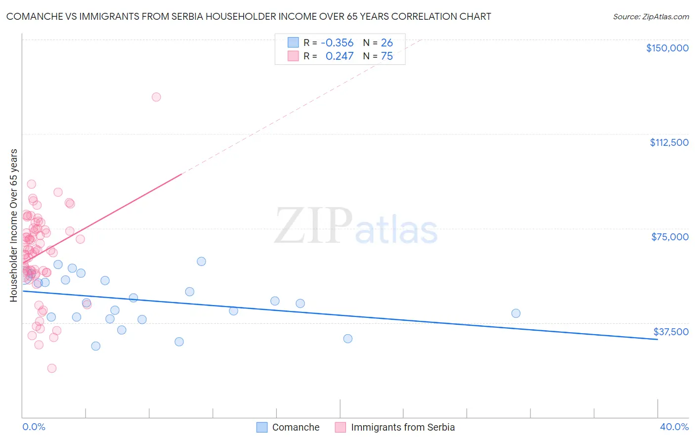 Comanche vs Immigrants from Serbia Householder Income Over 65 years