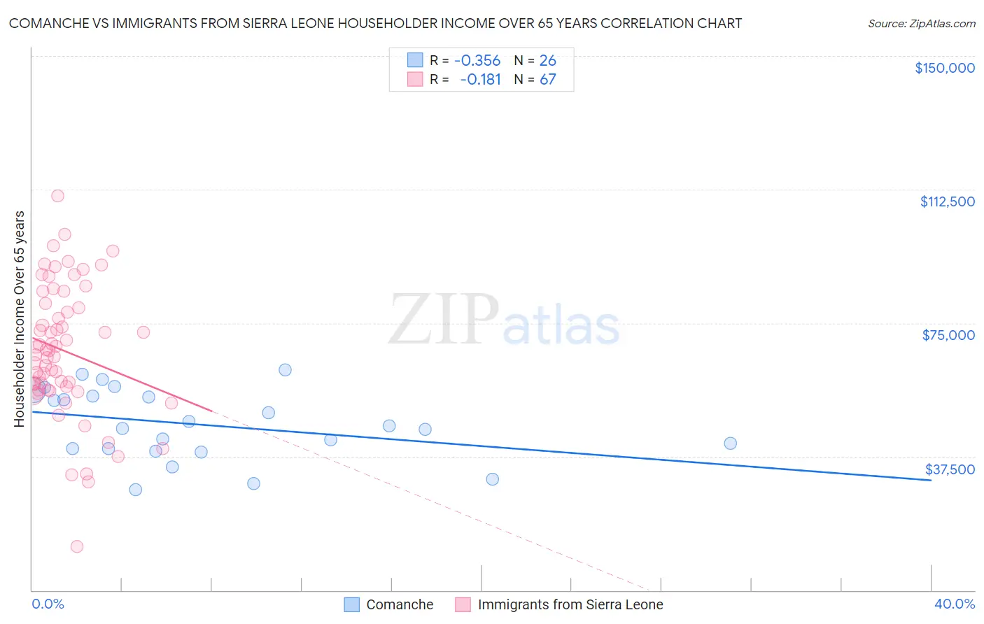 Comanche vs Immigrants from Sierra Leone Householder Income Over 65 years