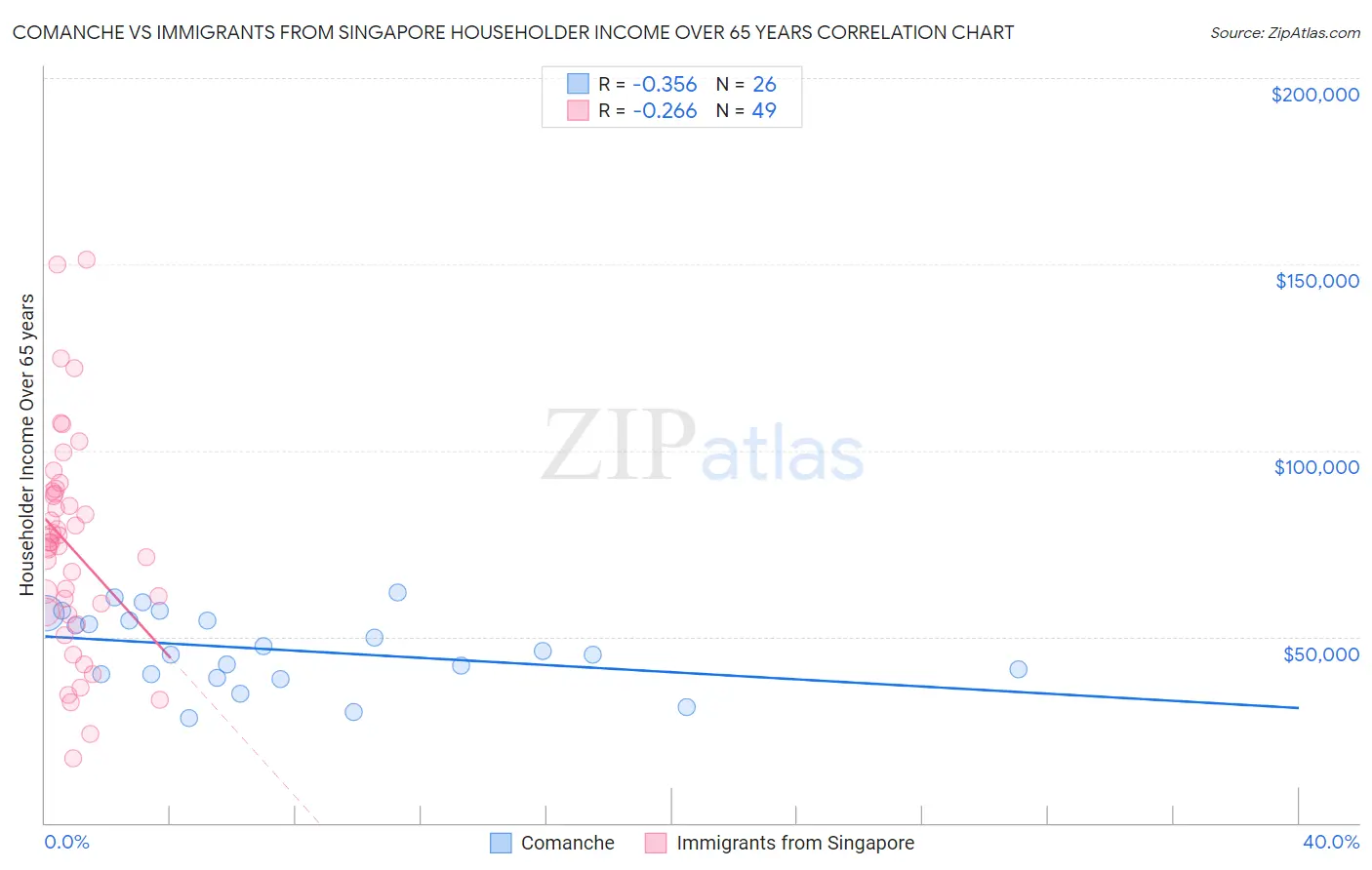 Comanche vs Immigrants from Singapore Householder Income Over 65 years