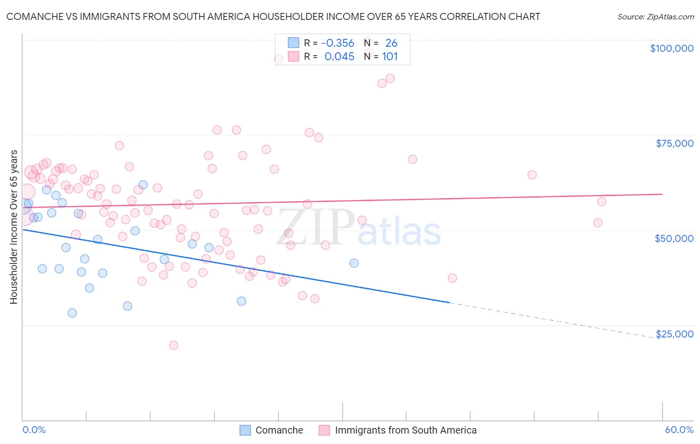 Comanche vs Immigrants from South America Householder Income Over 65 years
