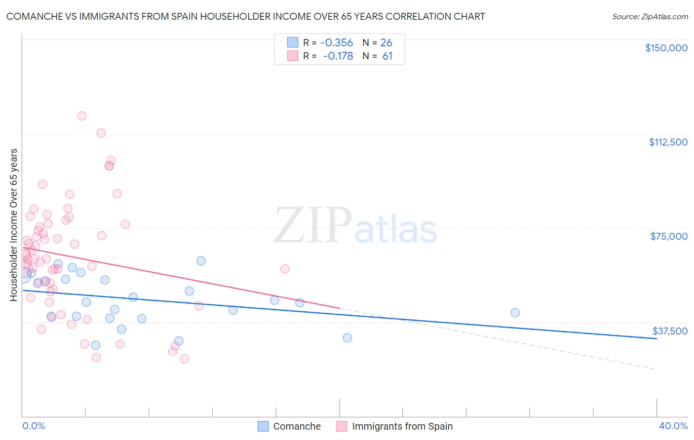 Comanche vs Immigrants from Spain Householder Income Over 65 years