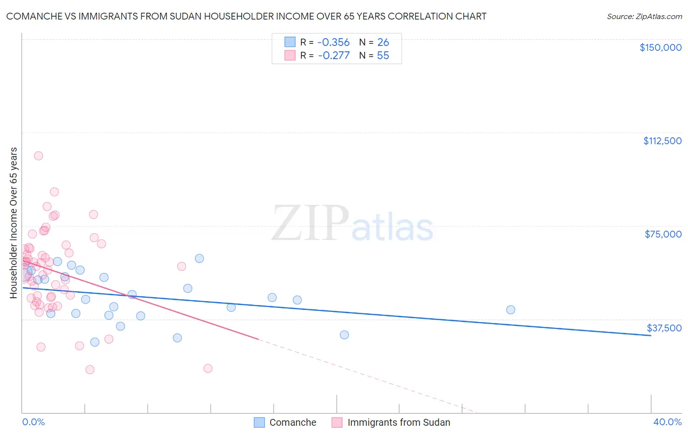 Comanche vs Immigrants from Sudan Householder Income Over 65 years
