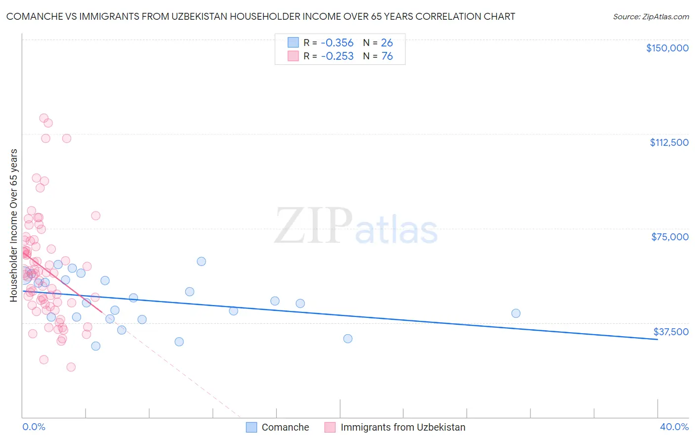 Comanche vs Immigrants from Uzbekistan Householder Income Over 65 years