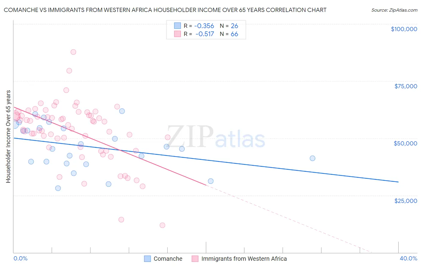 Comanche vs Immigrants from Western Africa Householder Income Over 65 years