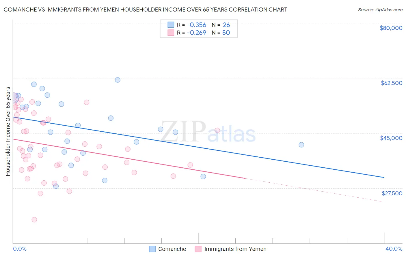Comanche vs Immigrants from Yemen Householder Income Over 65 years
