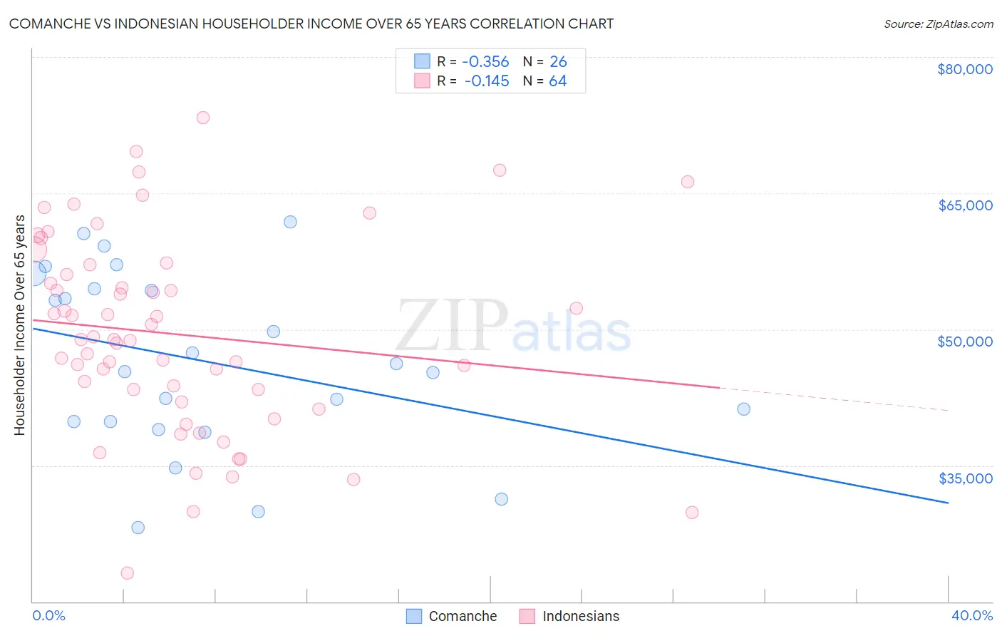 Comanche vs Indonesian Householder Income Over 65 years