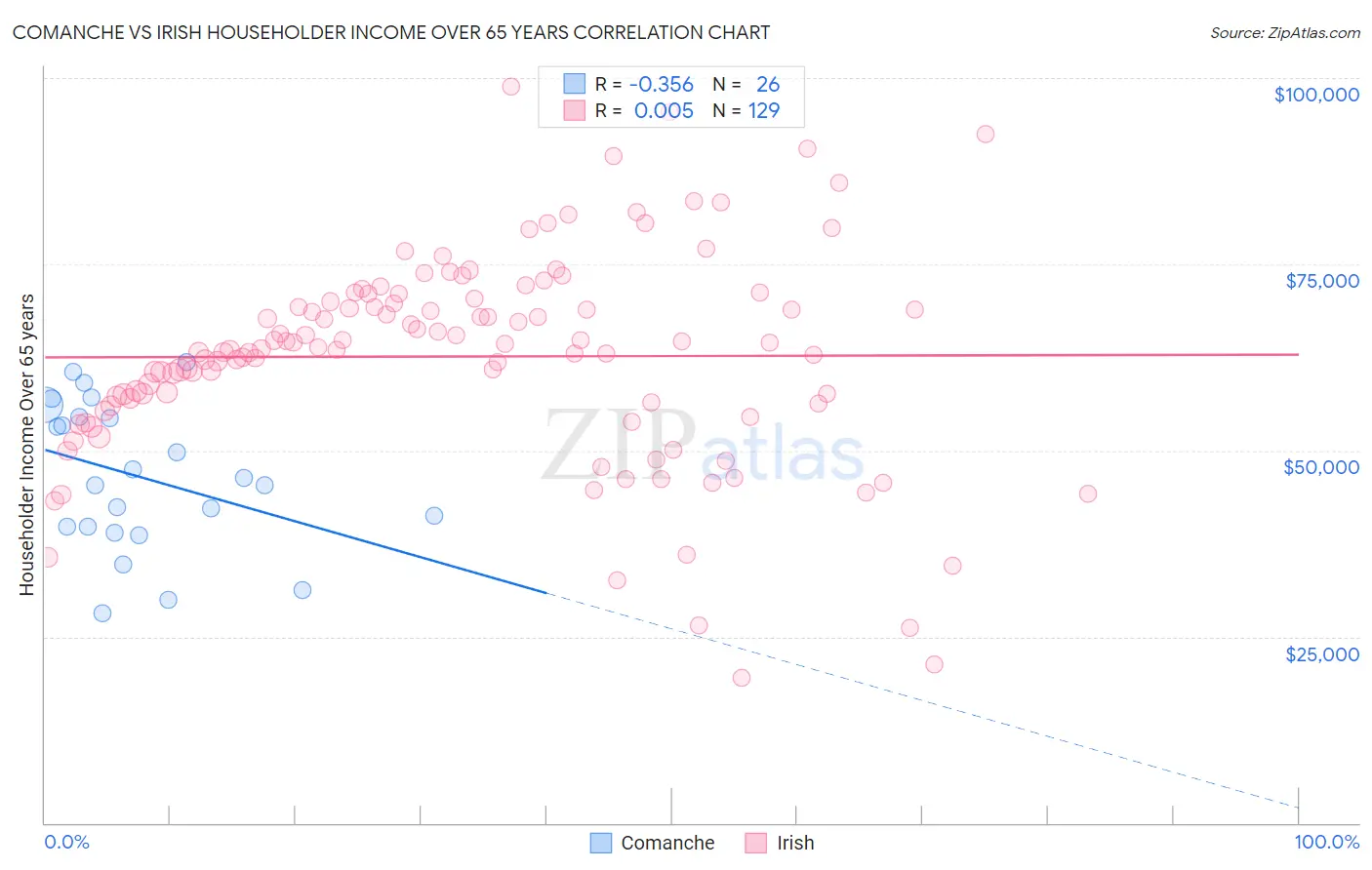 Comanche vs Irish Householder Income Over 65 years