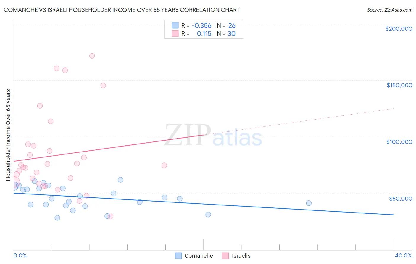 Comanche vs Israeli Householder Income Over 65 years