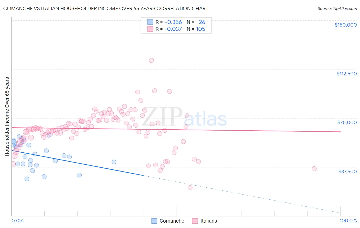 Comanche vs Italian Householder Income Over 65 years