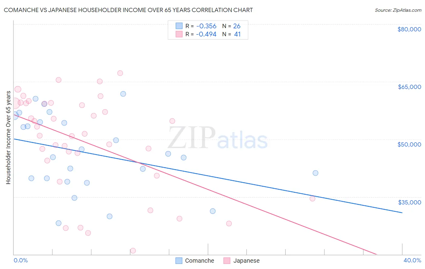 Comanche vs Japanese Householder Income Over 65 years