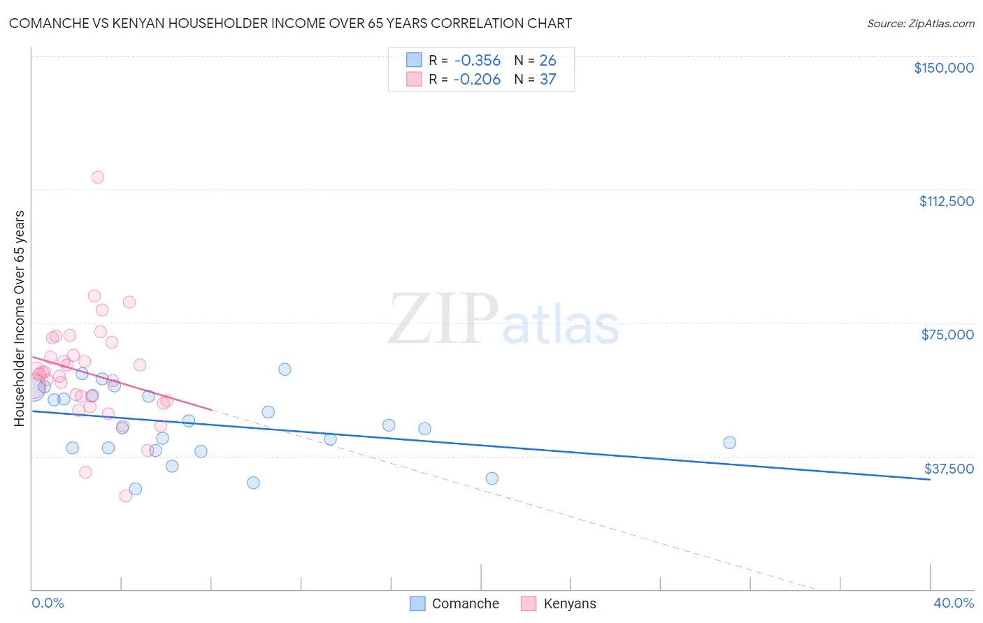 Comanche vs Kenyan Householder Income Over 65 years