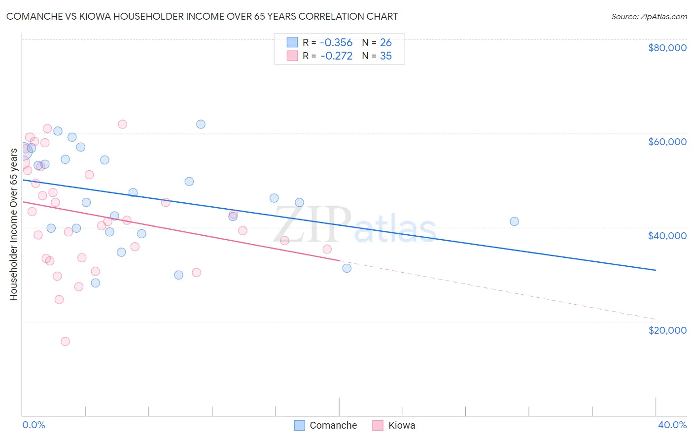 Comanche vs Kiowa Householder Income Over 65 years