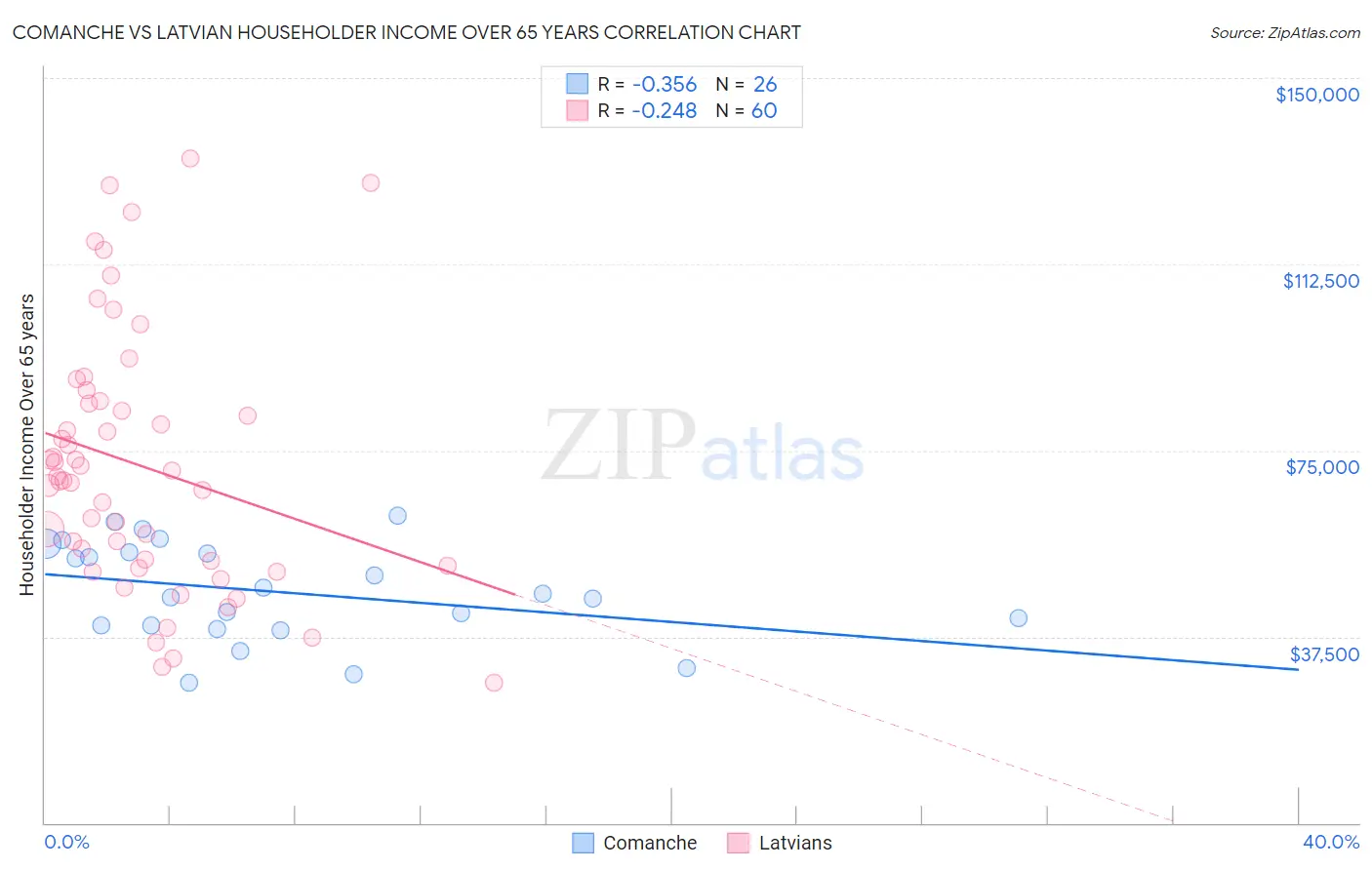 Comanche vs Latvian Householder Income Over 65 years