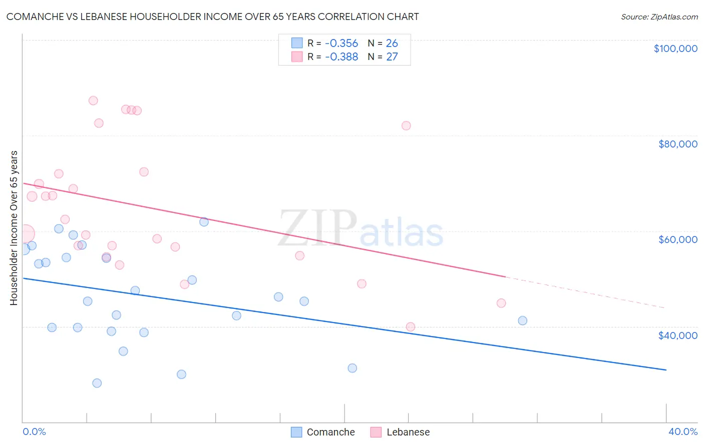 Comanche vs Lebanese Householder Income Over 65 years