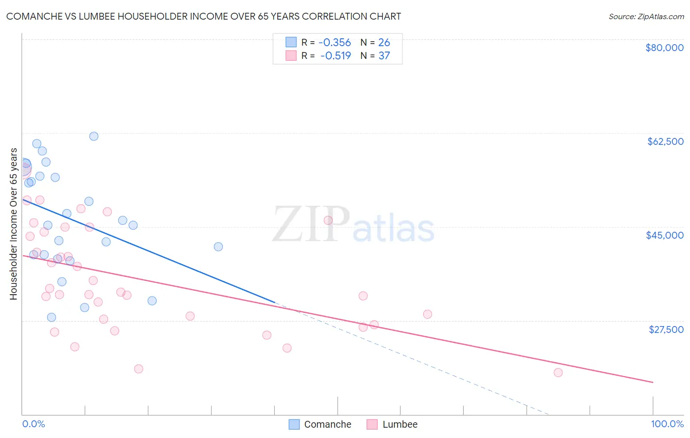 Comanche vs Lumbee Householder Income Over 65 years