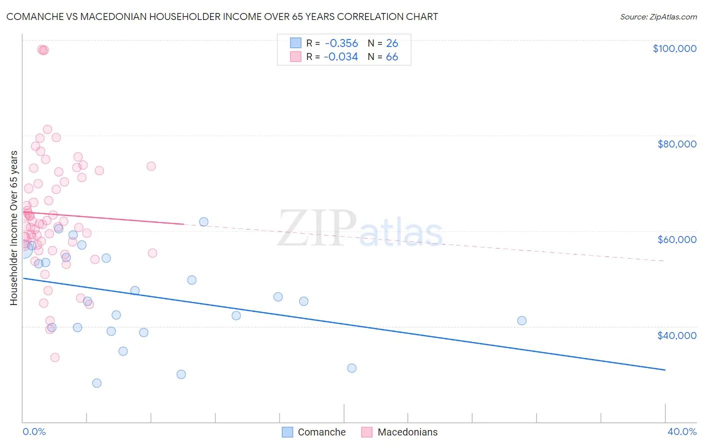 Comanche vs Macedonian Householder Income Over 65 years