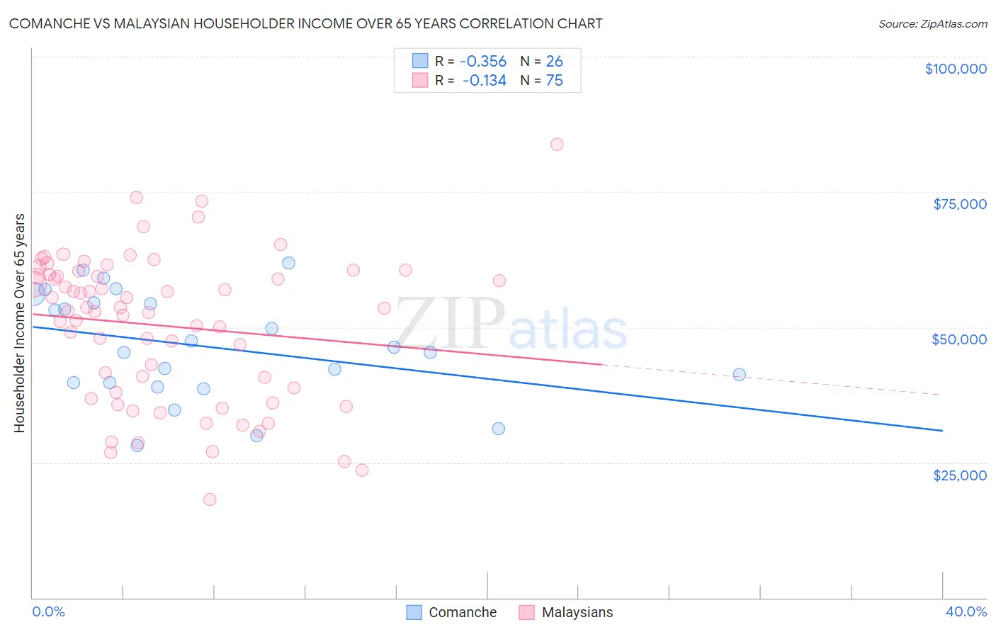 Comanche vs Malaysian Householder Income Over 65 years