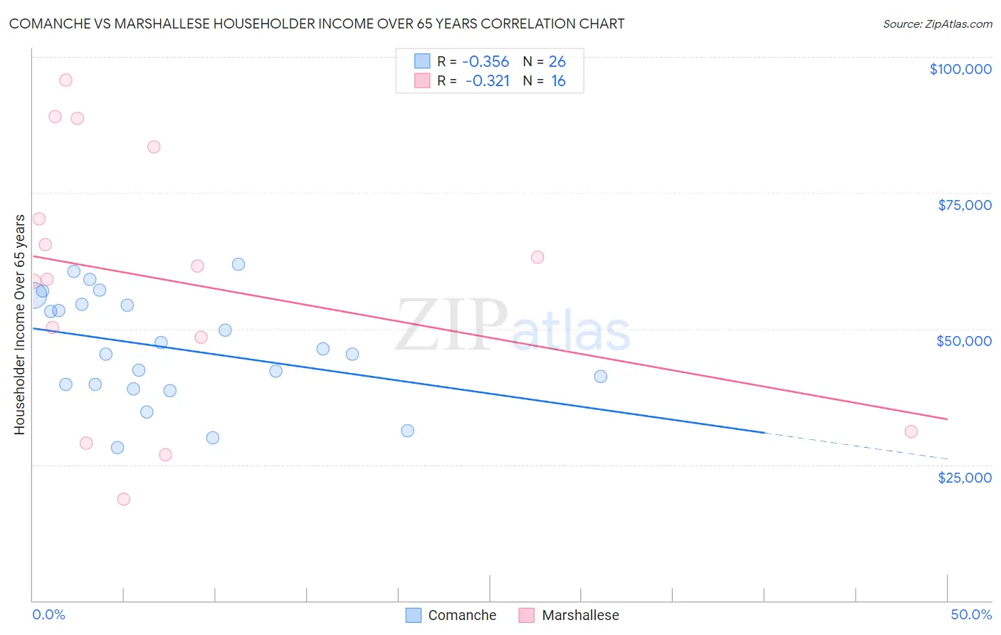 Comanche vs Marshallese Householder Income Over 65 years
