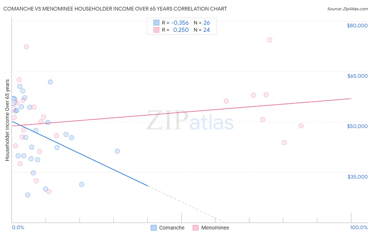 Comanche vs Menominee Householder Income Over 65 years