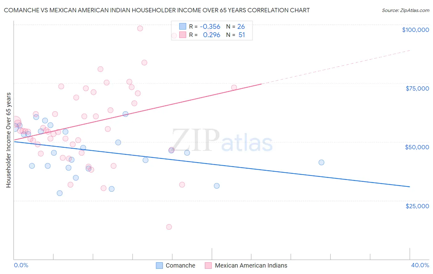 Comanche vs Mexican American Indian Householder Income Over 65 years