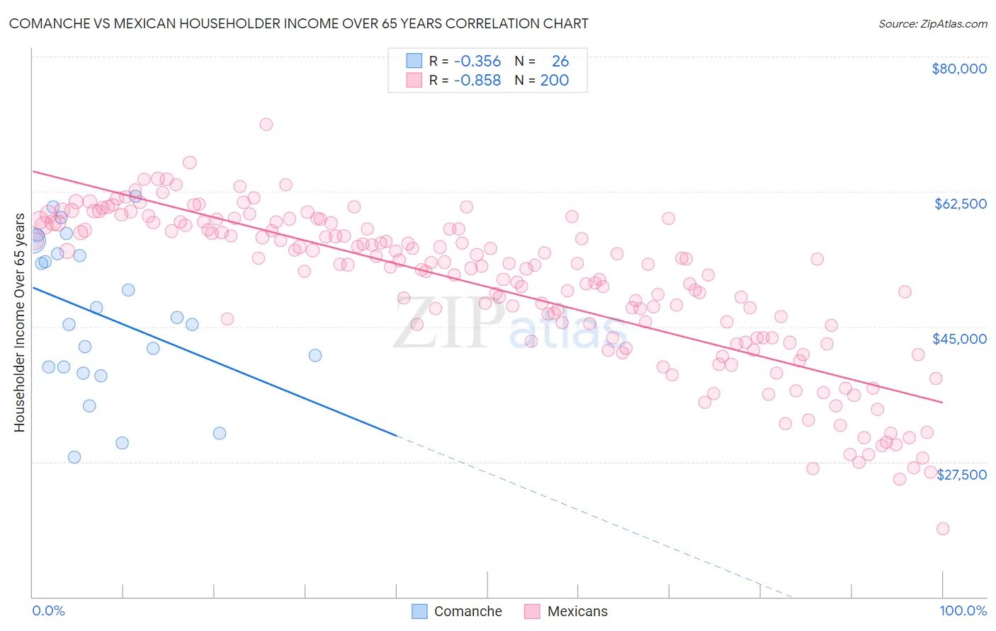 Comanche vs Mexican Householder Income Over 65 years