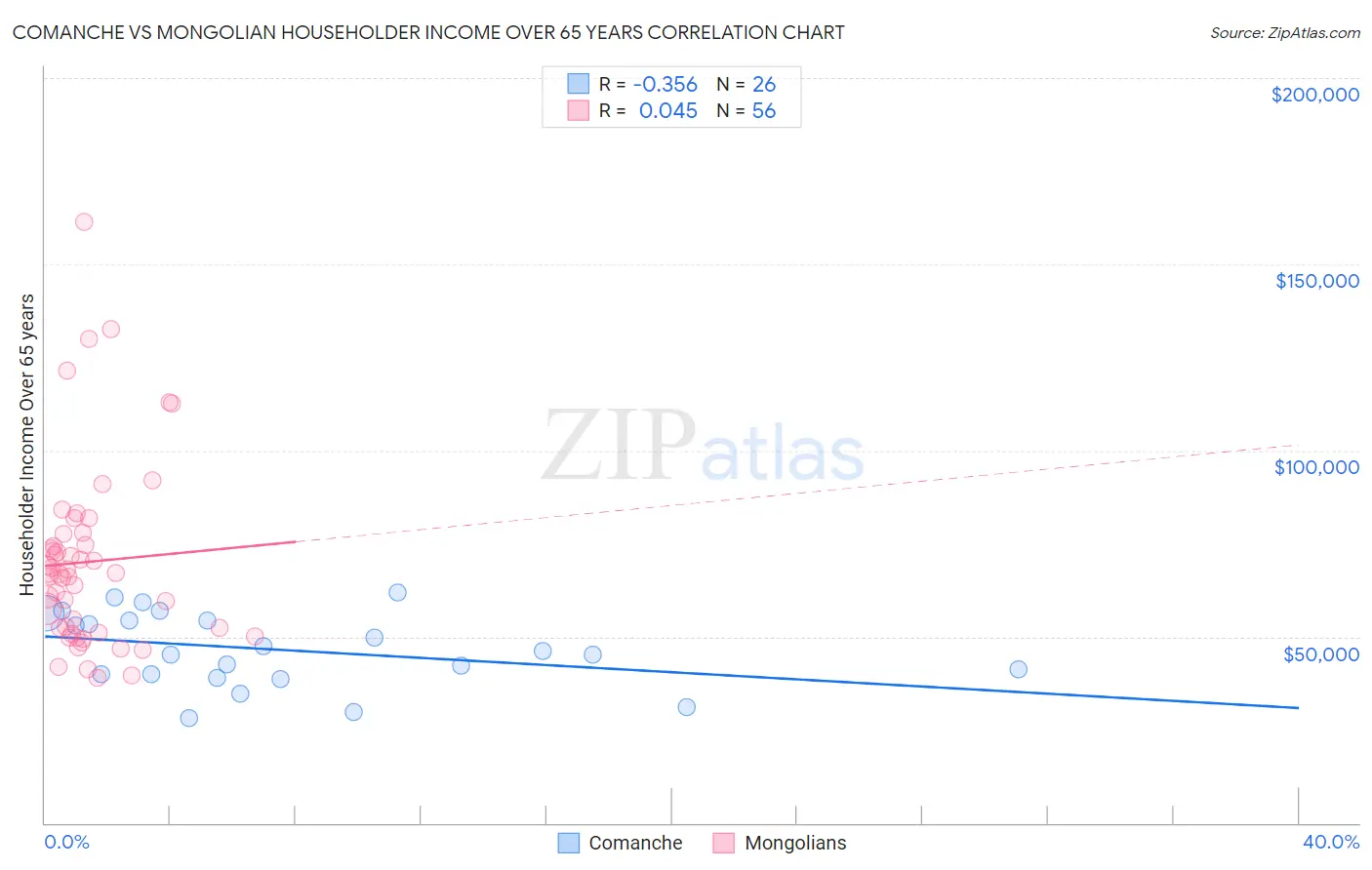 Comanche vs Mongolian Householder Income Over 65 years