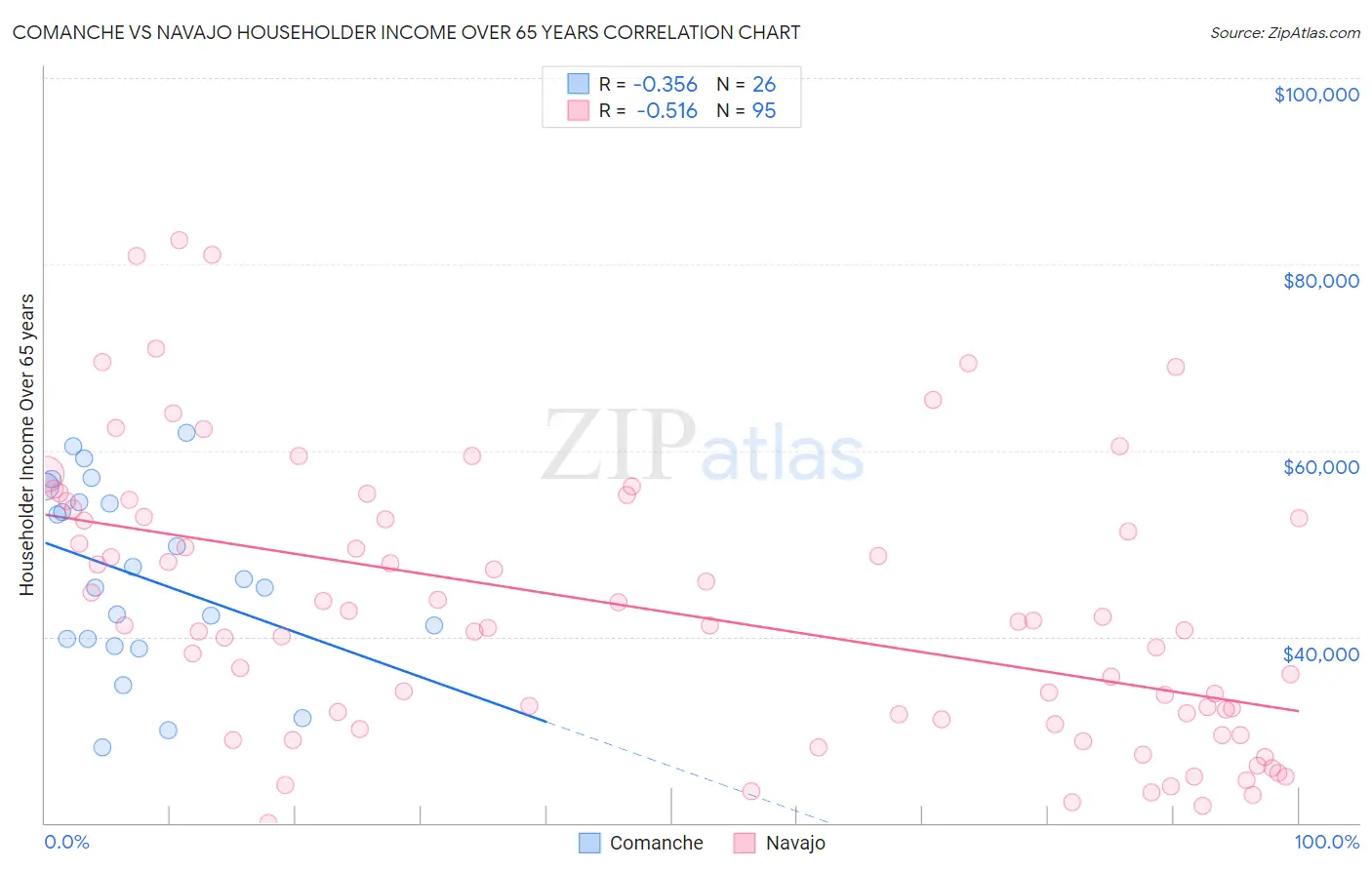 Comanche vs Navajo Householder Income Over 65 years