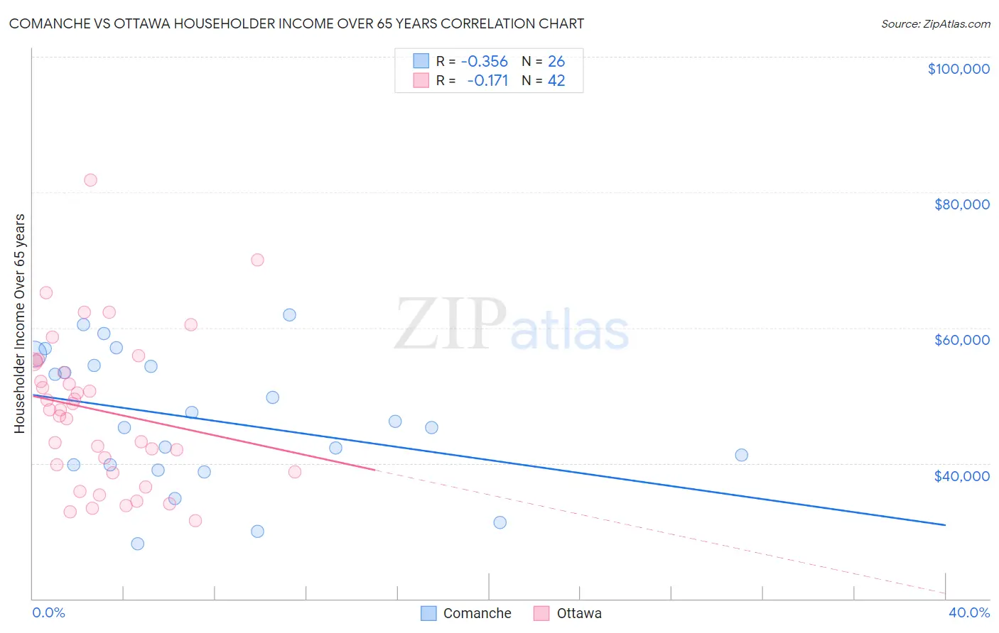 Comanche vs Ottawa Householder Income Over 65 years