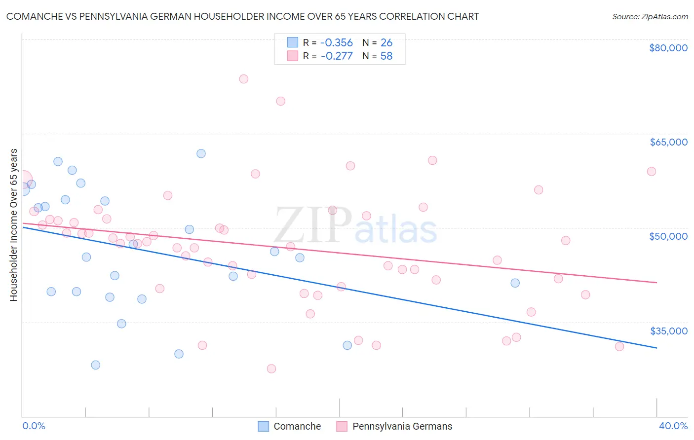 Comanche vs Pennsylvania German Householder Income Over 65 years
