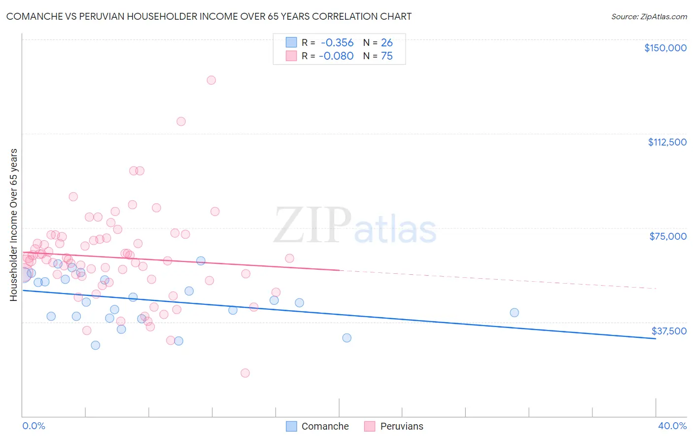 Comanche vs Peruvian Householder Income Over 65 years