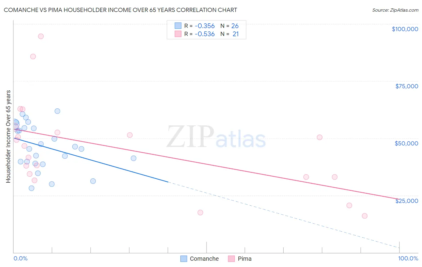 Comanche vs Pima Householder Income Over 65 years