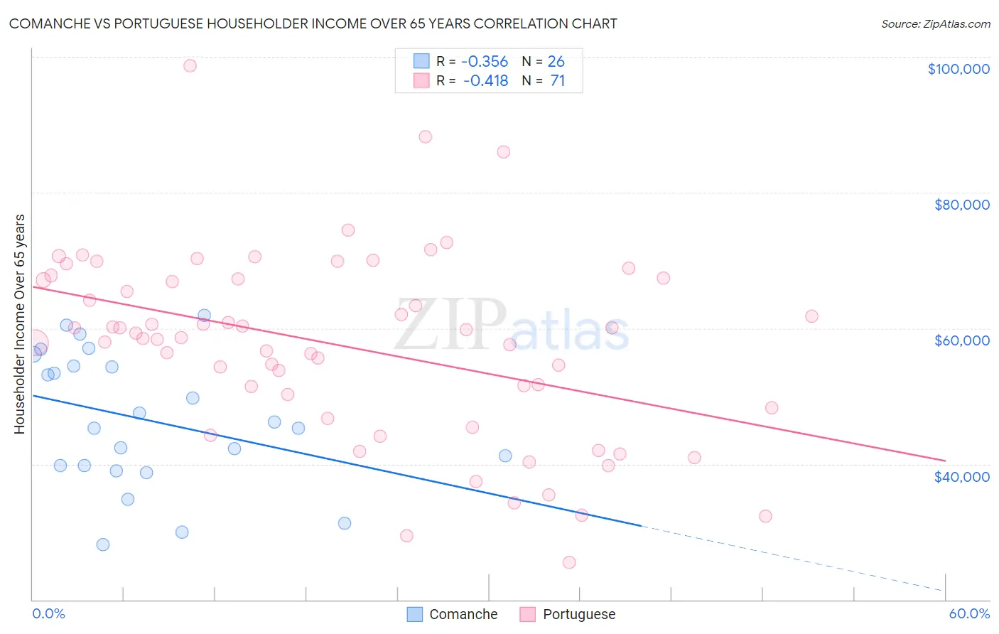 Comanche vs Portuguese Householder Income Over 65 years