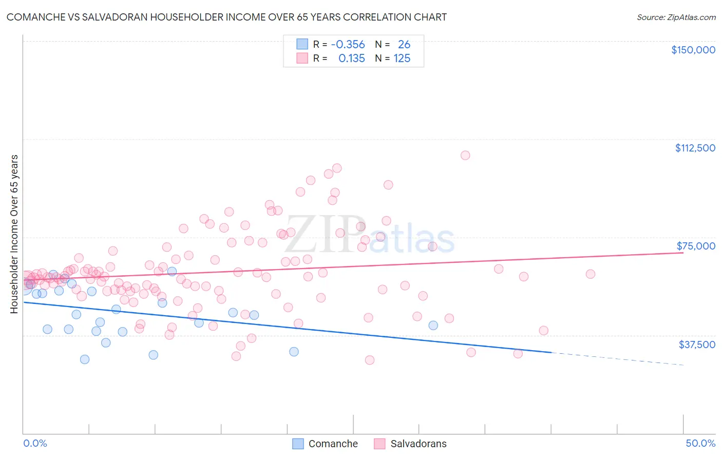 Comanche vs Salvadoran Householder Income Over 65 years