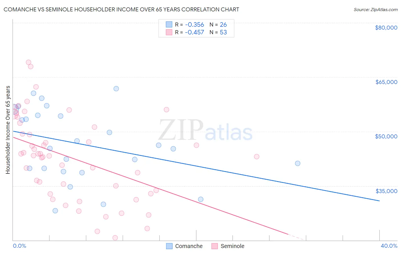 Comanche vs Seminole Householder Income Over 65 years