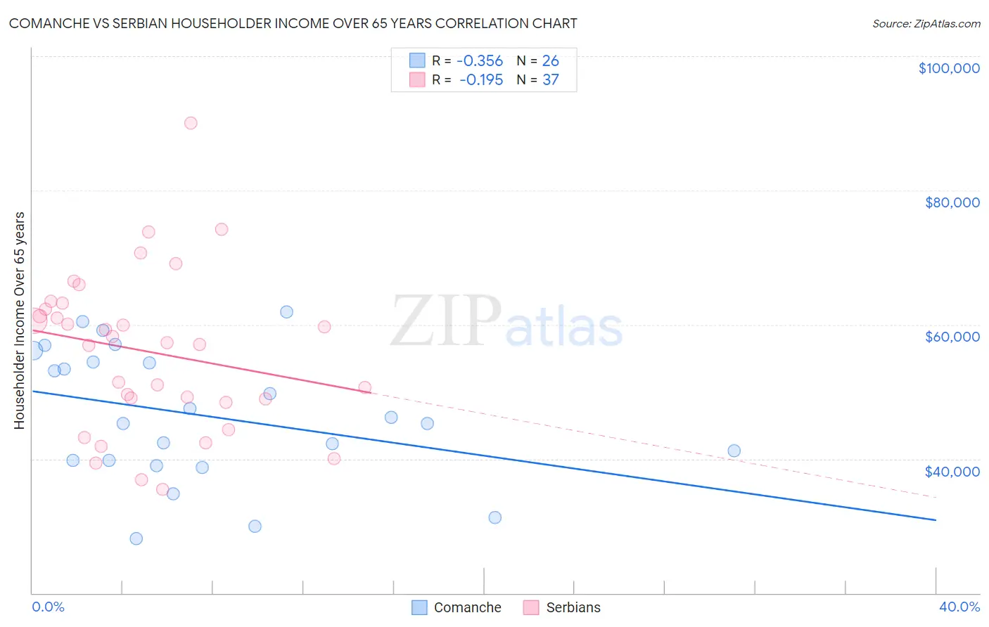 Comanche vs Serbian Householder Income Over 65 years