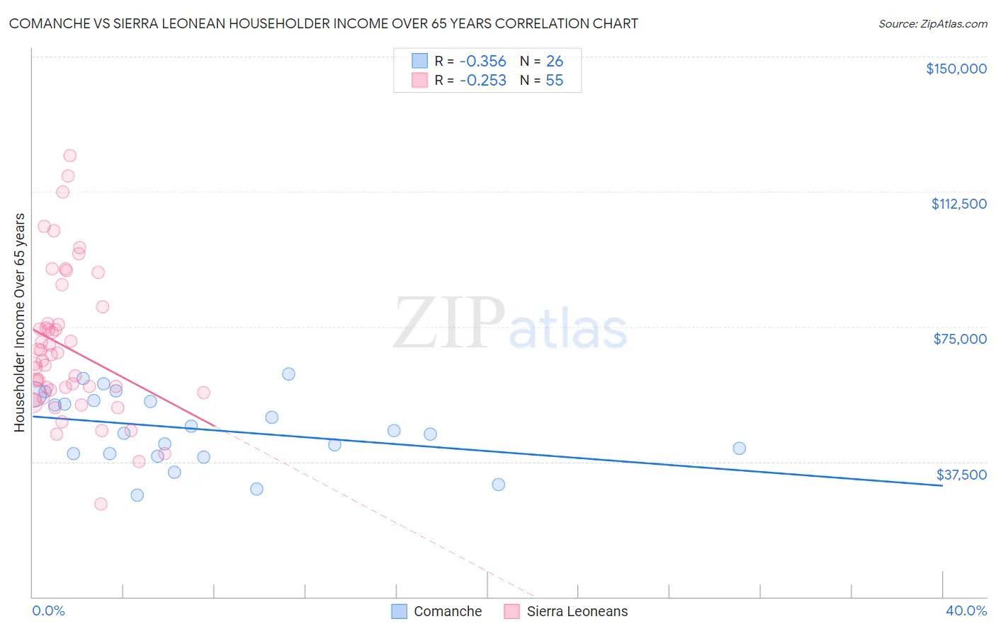 Comanche vs Sierra Leonean Householder Income Over 65 years