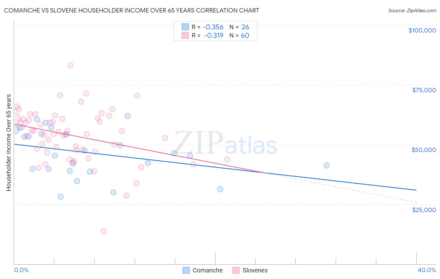 Comanche vs Slovene Householder Income Over 65 years