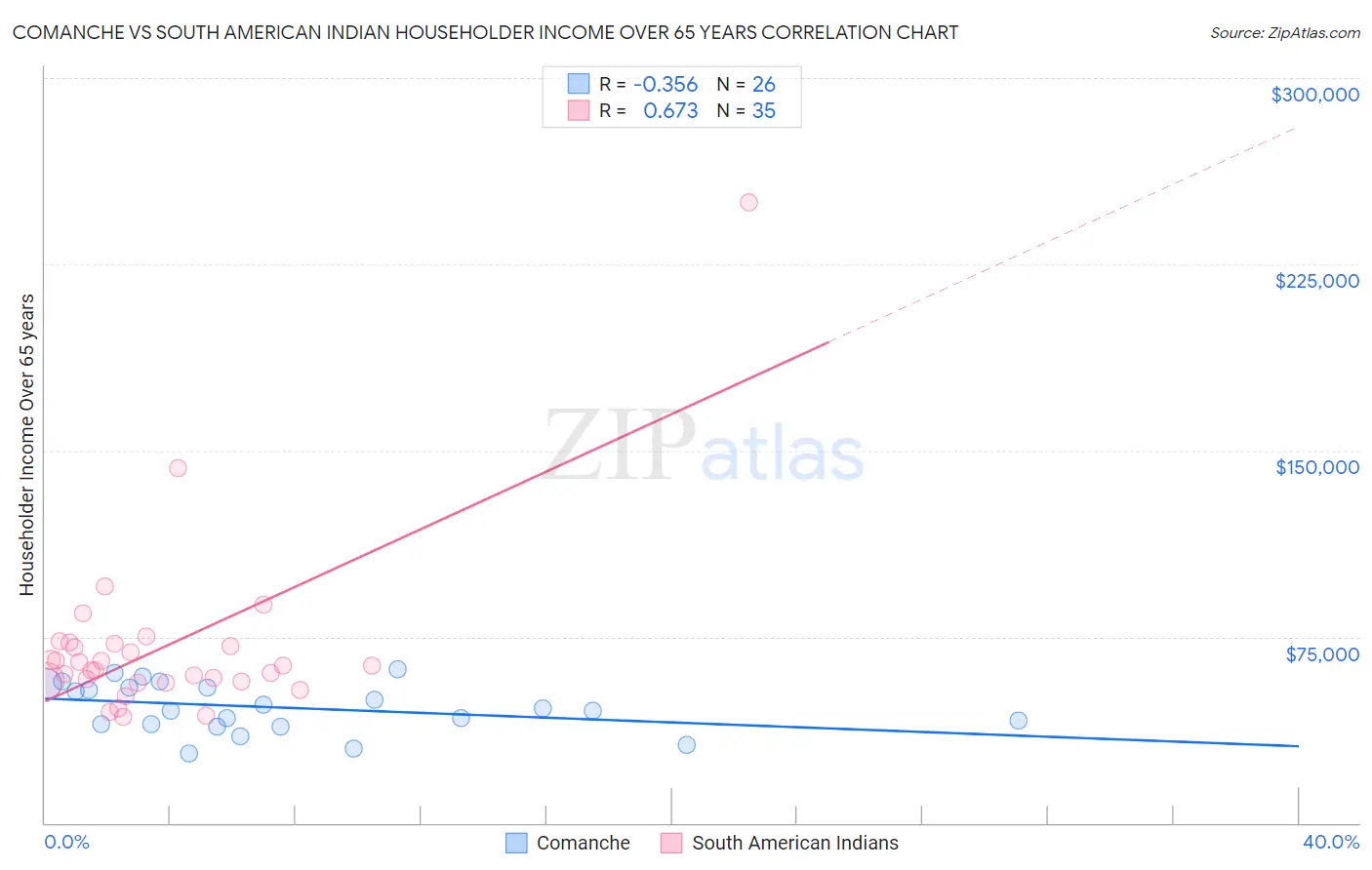 Comanche vs South American Indian Householder Income Over 65 years