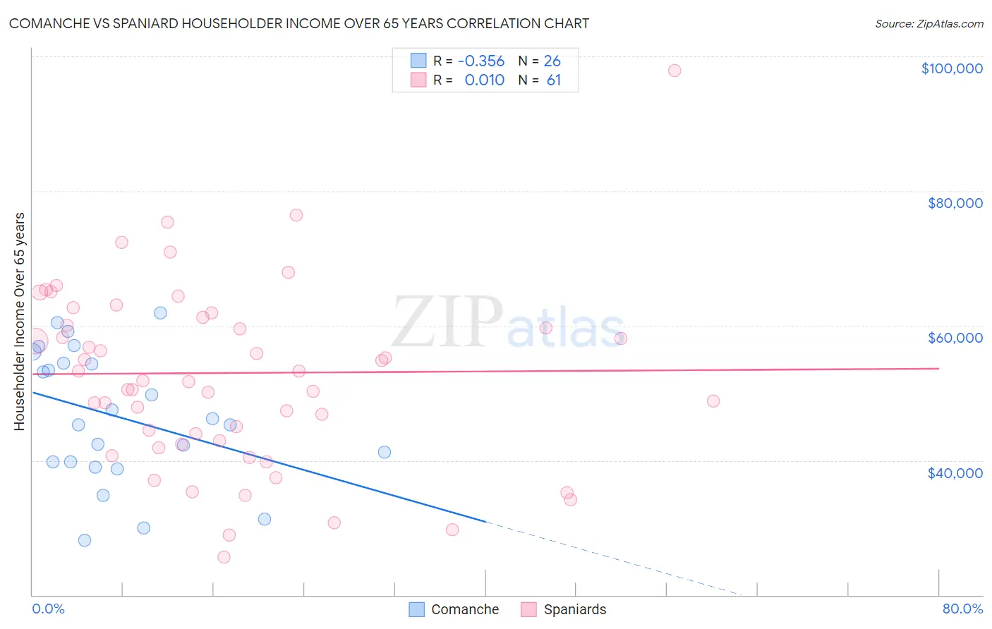 Comanche vs Spaniard Householder Income Over 65 years