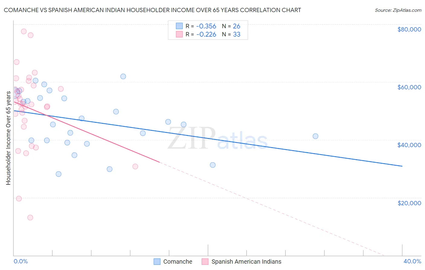 Comanche vs Spanish American Indian Householder Income Over 65 years