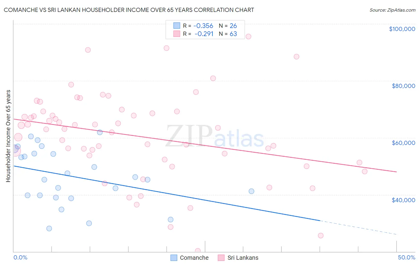 Comanche vs Sri Lankan Householder Income Over 65 years
