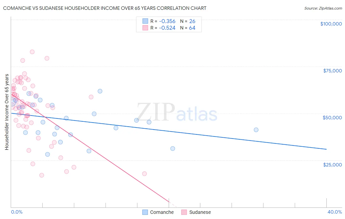 Comanche vs Sudanese Householder Income Over 65 years
