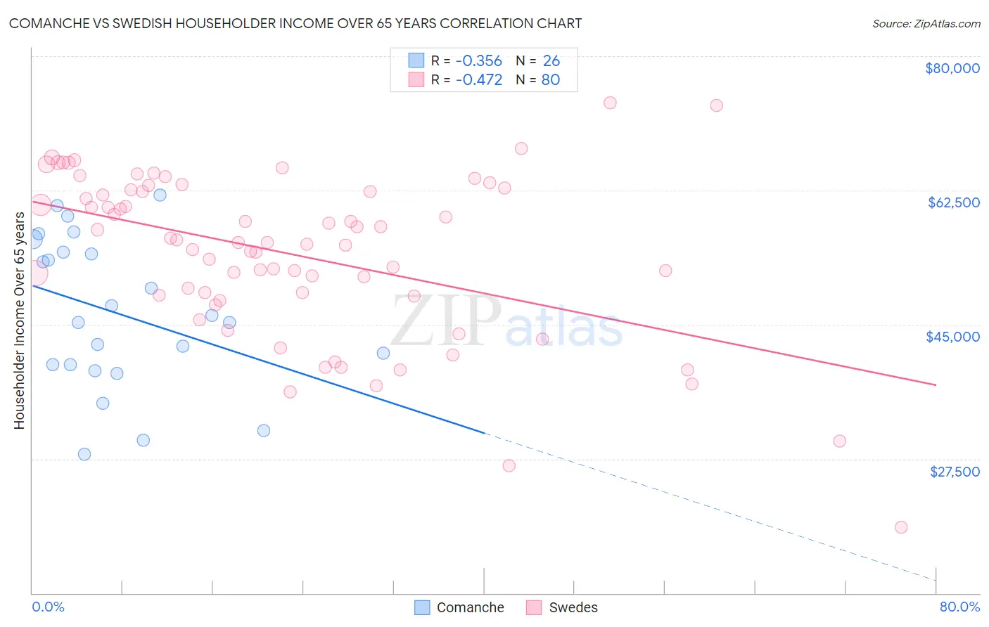 Comanche vs Swedish Householder Income Over 65 years