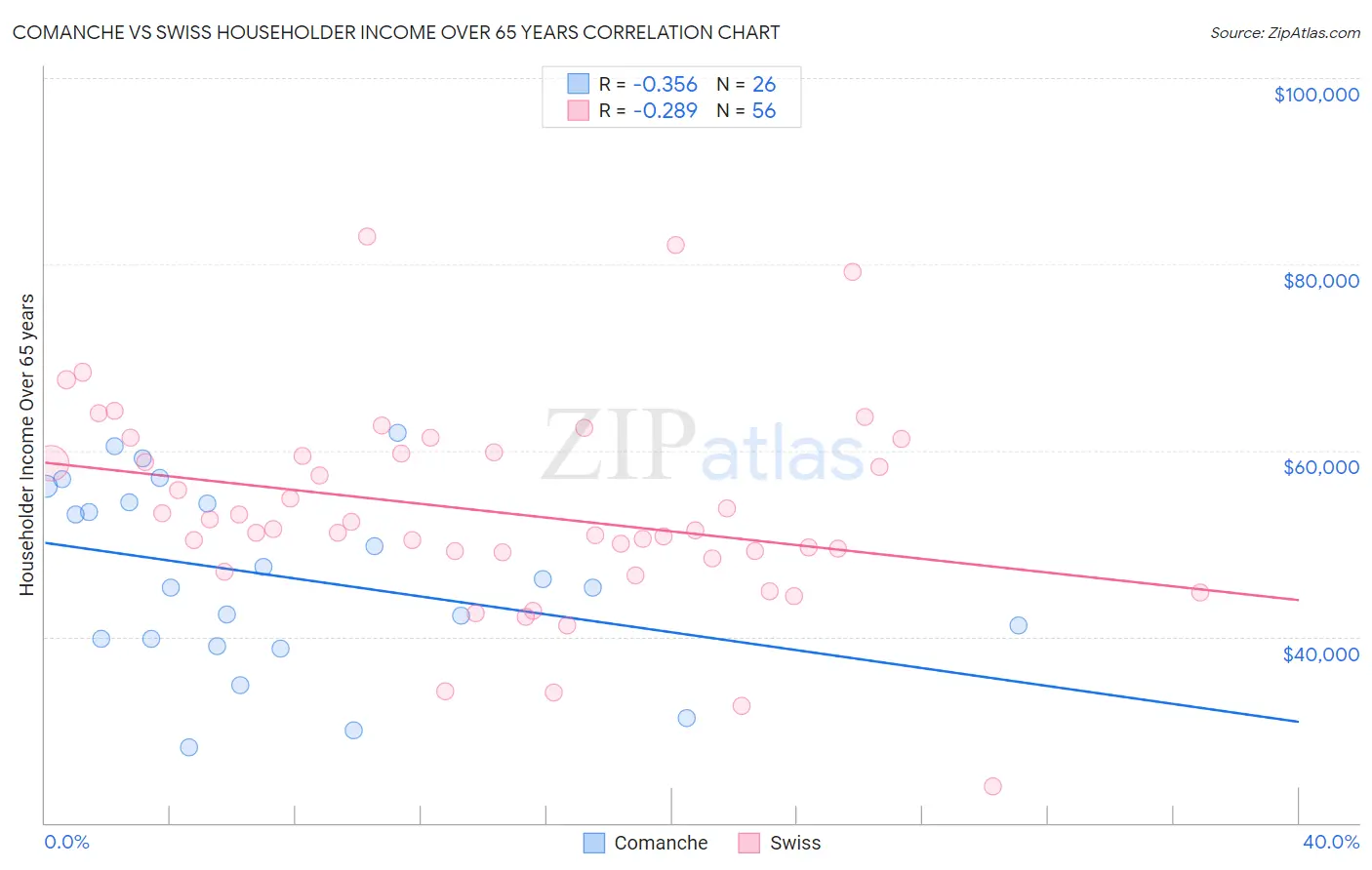 Comanche vs Swiss Householder Income Over 65 years