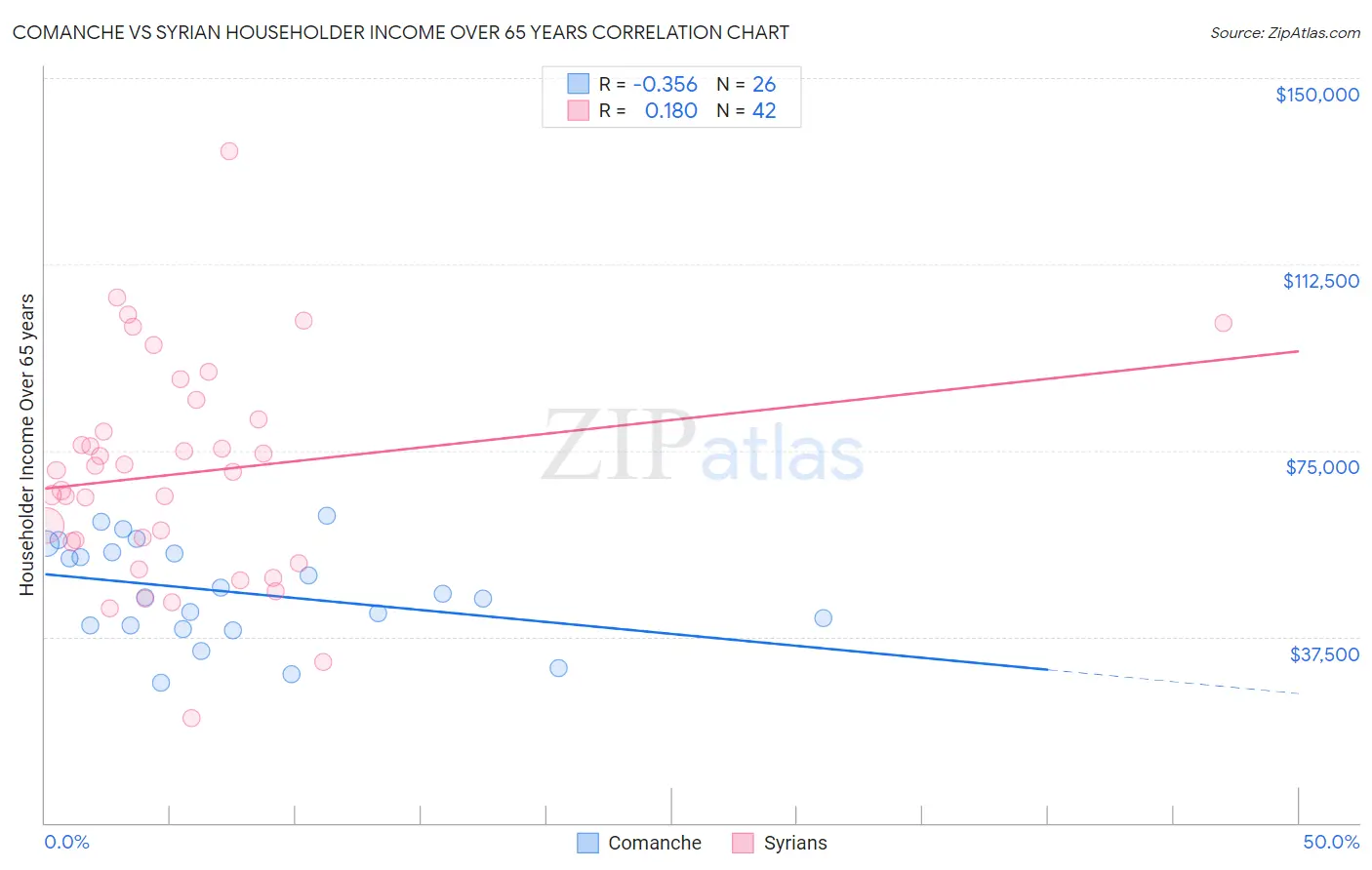Comanche vs Syrian Householder Income Over 65 years
